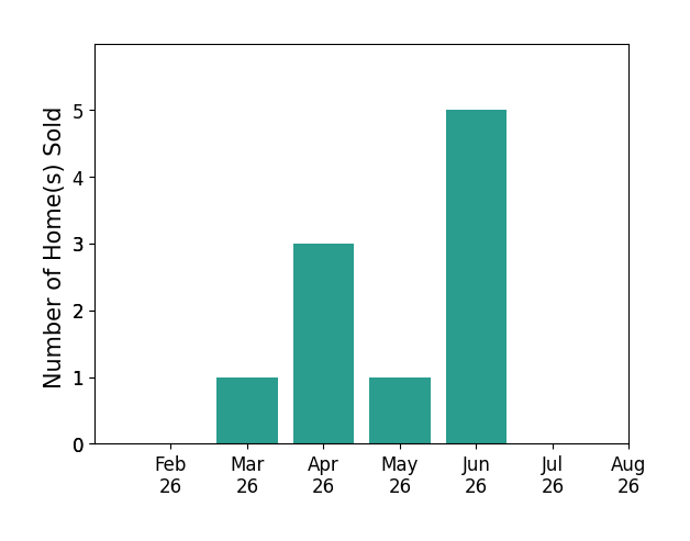 Michael Coleman sold 1 home in March 2026, 3 homes in April 2026, 1 home in May 2026, 5 homes in June 2026, for a total of 10 homes.