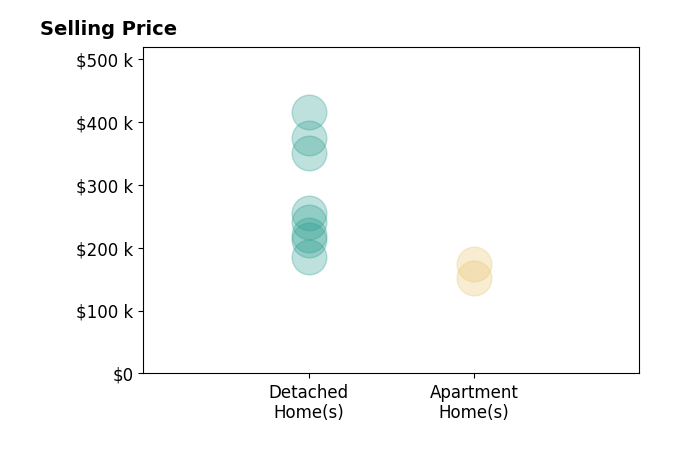Michael Coleman's sold homes include detached homes from $185K to $415K, apartment homes from $152K to $174K.
