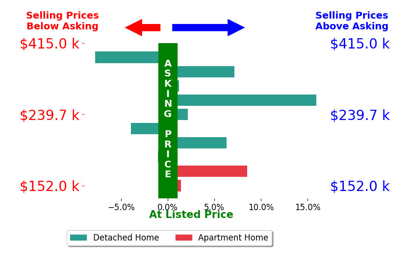 Michael Coleman's sold homes closed 2.9% above asking on average, with 6 homes above, 3 below, and 1 at asking price.