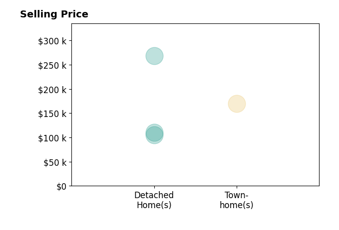 Tim Ambrose's sold homes include detached homes from $105K to $268K, townhomes at $170K.
