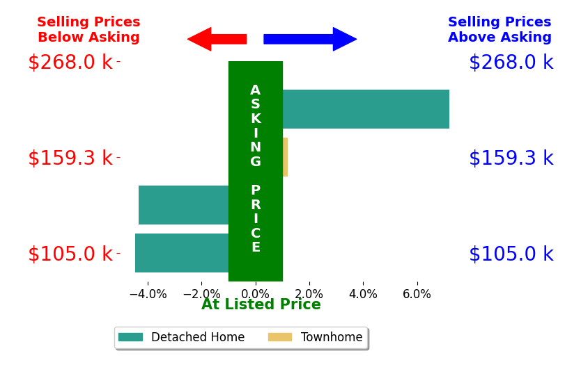 Tim Ambrose's sold homes closed 0.4% below asking on average, with 1 homes above, 2 below, and 1 at asking price.