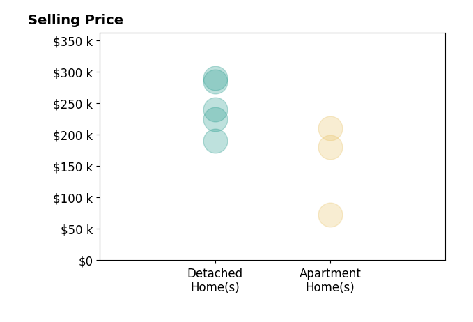 Michelle Underwood's sold homes include apartment homes from $73K to $210K, detached homes from $190K to $290K.