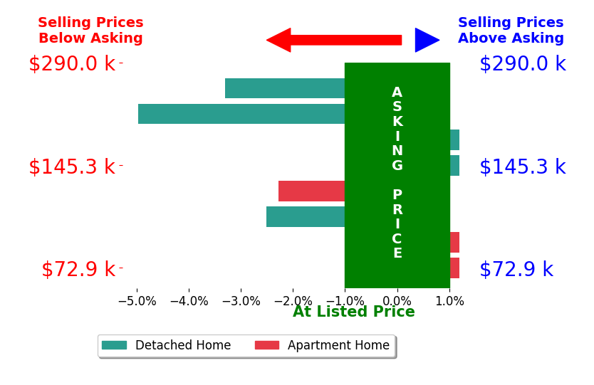 Michelle Underwood's sold homes closed 1.5% below asking on average, with 0 homes above, 4 below, and 4 at asking price.
