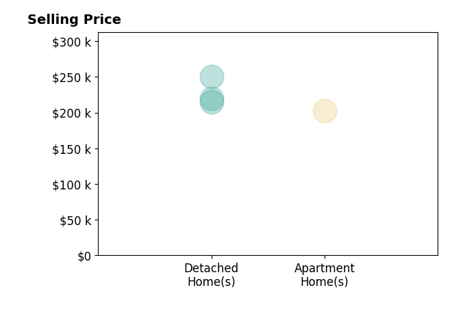 Mate Paulic's sold homes include detached homes from $214K to $250K, apartment homes at $203K.