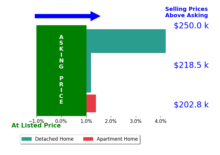 Mate Paulic's sold homes closed 1.3% above asking on average, with 2 homes above, 0 below, and 2 at asking price.