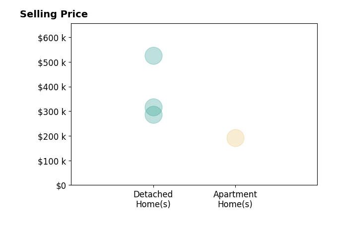 Nicholas Zerinsky's sold homes include detached homes from $287K to $525K, apartment homes at $191K.
