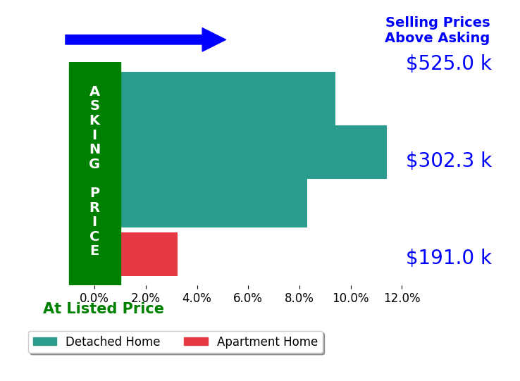 Nicholas Zerinsky's sold homes closed 8.1% above asking on average, with 4 homes above, 0 below, and 0 at asking price.