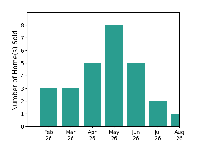 Jeffrey Carducci sold 3 homes in February 2026, 3 homes in March 2026, 5 homes in April 2026, 8 homes in May 2026, 5 homes in June 2026, 2 homes in July 2026, 1 home in August 2026, for a total of 27 homes.