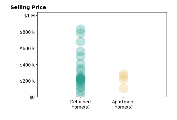 Jeffrey Carducci's sold homes include detached homes from $25K to $830K, apartment homes from $102K to $280K.