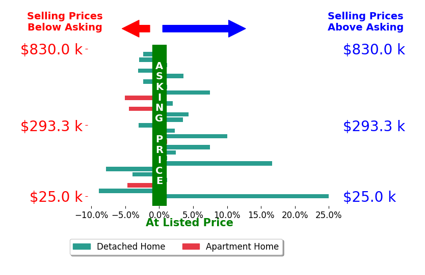 Jeffrey Carducci's sold homes closed 1.3% above asking on average, with 11 homes above, 11 below, and 5 at asking price.
