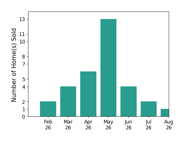 Angelo Marrali sold 2 homes in February 2026, 4 homes in March 2026, 6 homes in April 2026, 13 homes in May 2026, 4 homes in June 2026, 2 homes in July 2026, 1 home in August 2026, for a total of 32 homes.