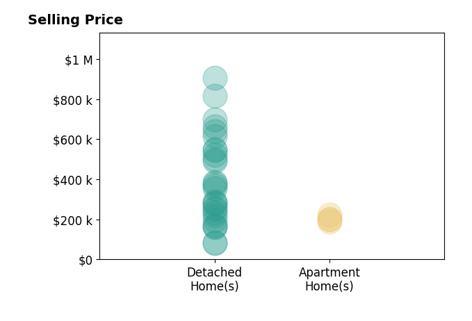 Angelo Marrali's sold homes include apartment homes from $190K to $225K, detached homes from $80K to $906K.