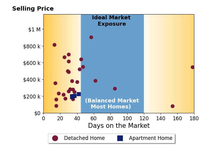 Angelo Marrali's sold homes were on the market for an average of 42 days, ranging from 13 to 178 days, with an average sold price of $373K.