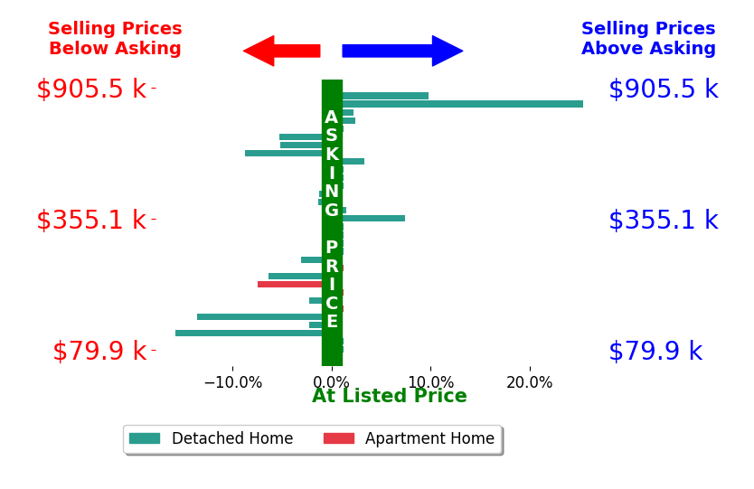 Angelo Marrali's sold homes closed 0.7% below asking on average, with 7 homes above, 12 below, and 13 at asking price.