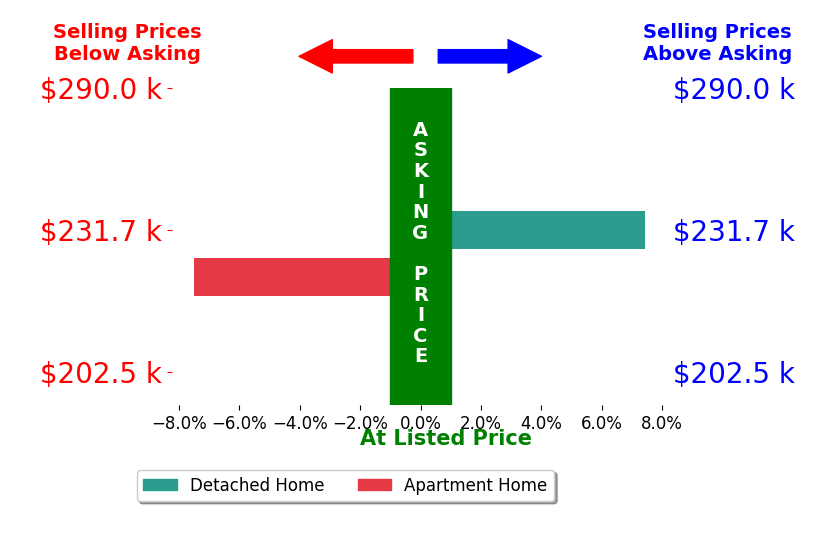 Melissa Murray's sold homes closed 0.0% below asking on average, with 1 homes above, 1 below, and 0 at asking price.