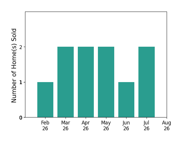 Lauren Baker sold 1 home in February 2026, 2 homes in March 2026, 2 homes in April 2026, 2 homes in May 2026, 1 home in June 2026, 2 homes in July 2026, for a total of 10 homes.