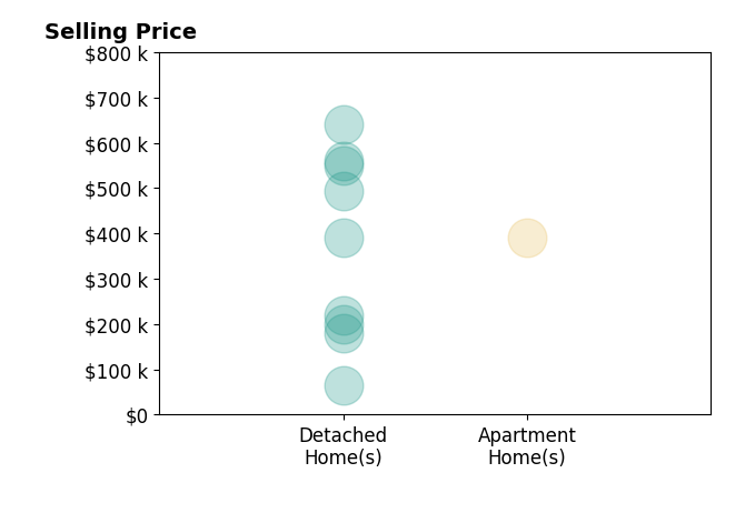 Lauren Baker's sold homes include detached homes from $66K to $640K, apartment homes at $390K.