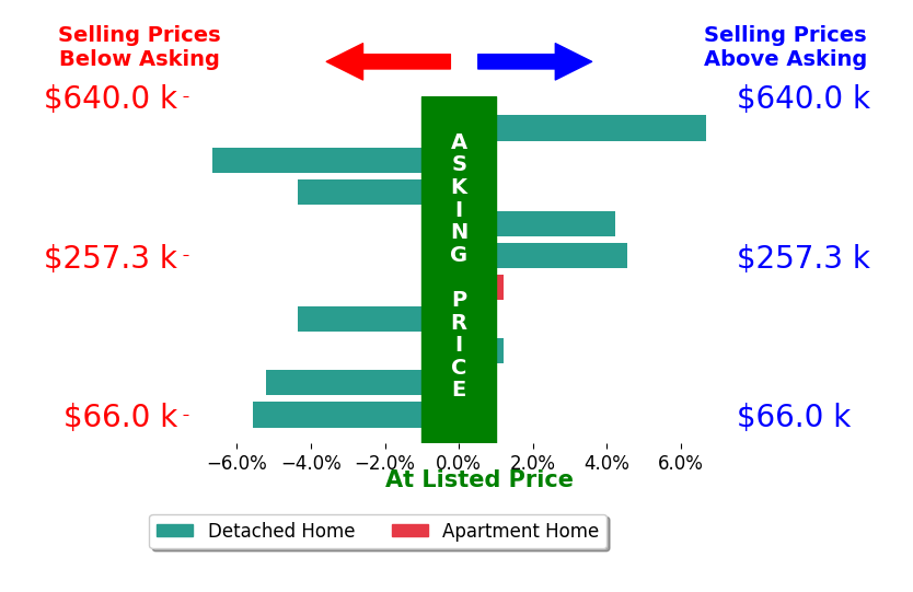 Lauren Baker's sold homes closed 1.1% below asking on average, with 3 homes above, 5 below, and 2 at asking price.