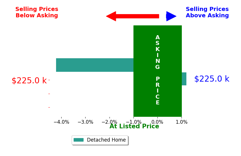 Eric Lakia's sold homes closed 2.1% below asking on average, with 0 homes above, 1 below, and 1 at asking price.