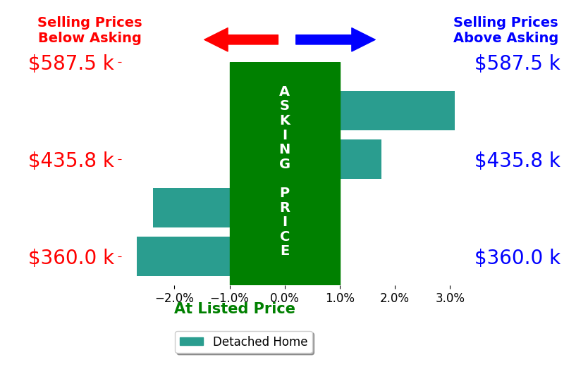 Dawn Brace's sold homes closed 0.1% below asking on average, with 2 homes above, 2 below, and 0 at asking price.