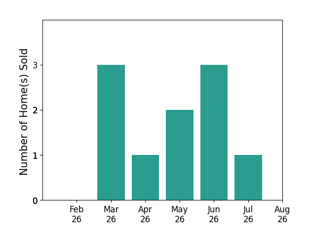 Todd Crockett sold 3 homes in March 2026, 1 home in April 2026, 2 homes in May 2026, 3 homes in June 2026, 1 home in July 2026, for a total of 10 homes.