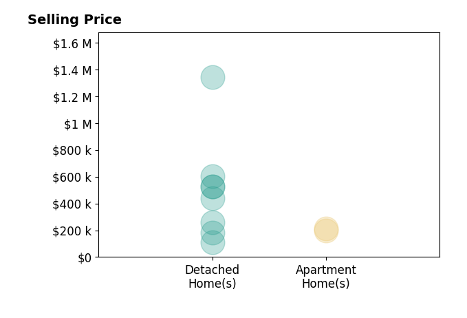 Todd Crockett's sold homes include apartment homes from $195K to $215K, detached homes from $112K to $1.3M.