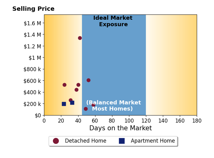 Todd Crockett's sold homes were on the market for an average of 39 days, ranging from 23 to 58 days, with an average sold price of $440K.