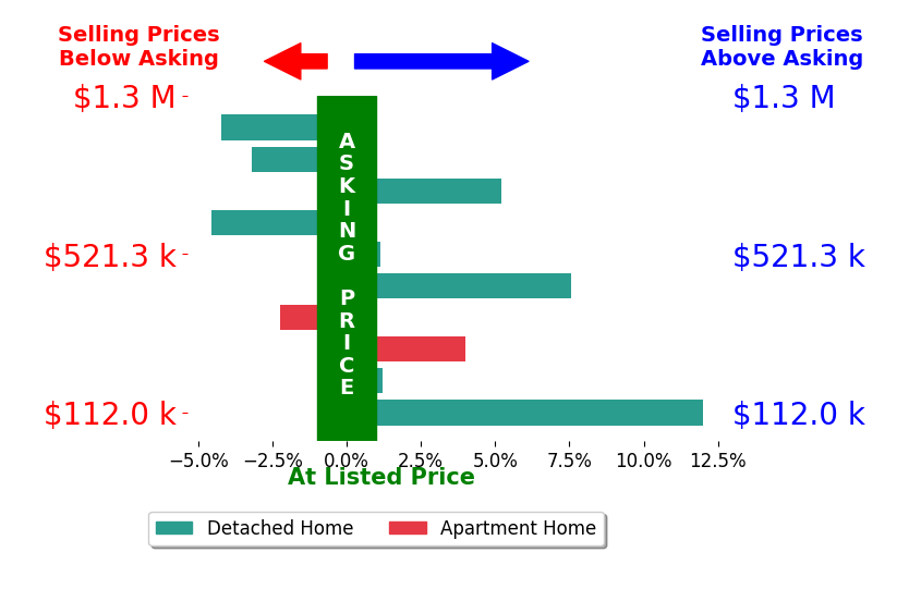 Todd Crockett's sold homes closed 1.6% above asking on average, with 5 homes above, 4 below, and 1 at asking price.