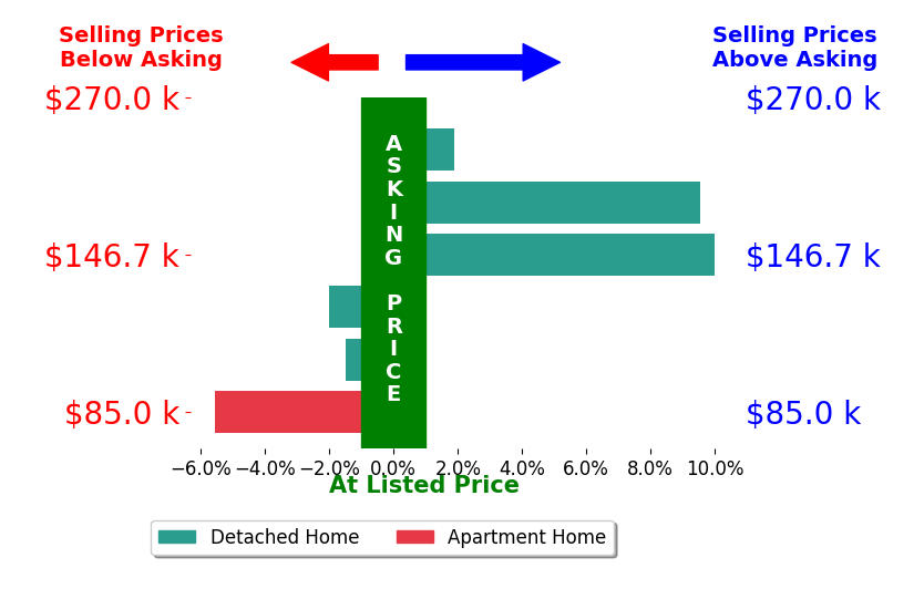 Julie Hogston's sold homes closed 2.1% above asking on average, with 3 homes above, 3 below, and 0 at asking price.