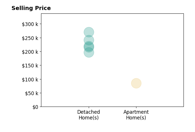 John Hogston's sold homes include apartment homes at $85K, detached homes from $197K to $270K.