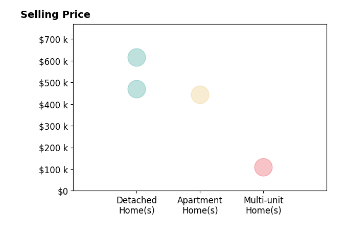 Nellie Tobbe's sold homes include detached homes from $469K to $615K, multi-unit homes at $110K, apartment homes at $443K.