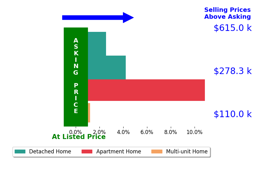 Nellie Tobbe's sold homes closed 4.4% above asking on average, with 3 homes above, 0 below, and 1 at asking price.