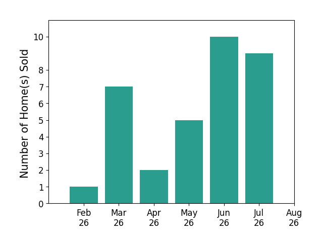 Shoshana Socher sold 1 home in February 2026, 7 homes in March 2026, 2 homes in April 2026, 5 homes in May 2026, 10 homes in June 2026, 9 homes in July 2026, for a total of 34 homes.