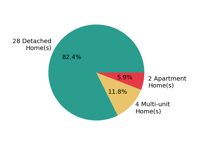 Shoshana Socher sold 28 detached homes, 2 apartment homes, 4 multi-unit homes.