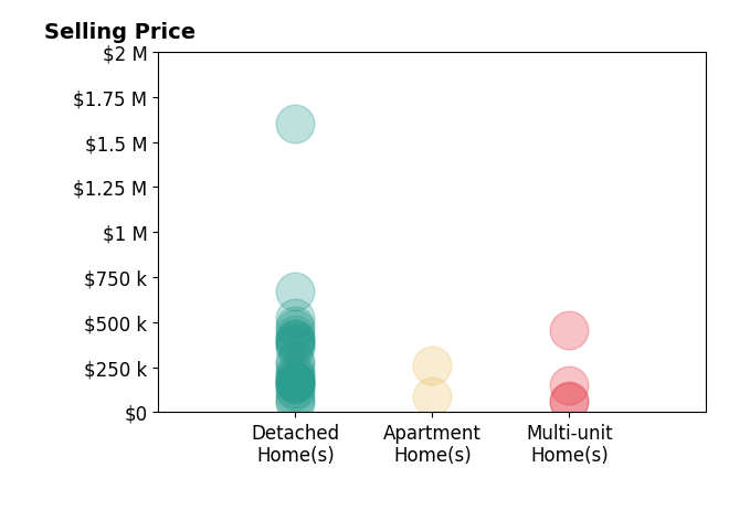 Shoshana Socher's sold homes include detached homes from $54K to $1.6M, multi-unit homes from $56K to $459K, apartment homes from $90K to $260K.