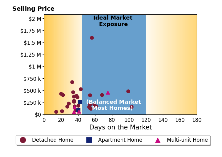 Shoshana Socher's sold homes were on the market for an average of 44 days, ranging from 14 to 103 days, with an average sold price of $301K.