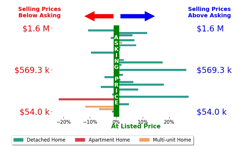 Shoshana Socher's sold homes closed 2.4% above asking on average, with 19 homes above, 10 below, and 5 at asking price.