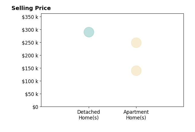 Bettie Schmikla's sold homes include apartment homes from $140K to $249K, detached homes at $290K.