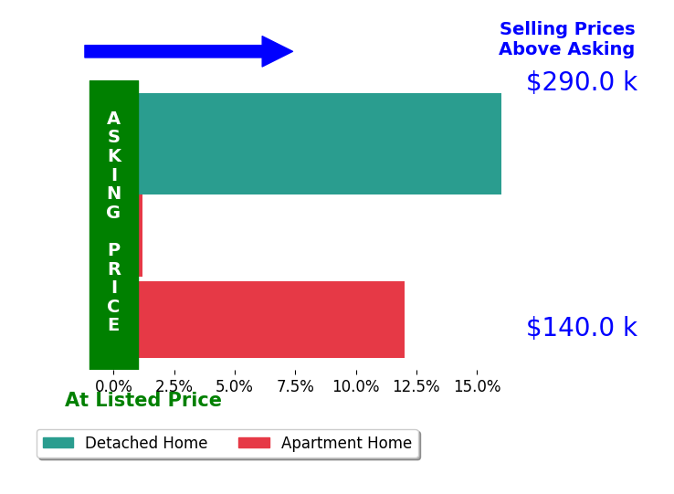 Bettie Schmikla's sold homes closed 9.3% above asking on average, with 2 homes above, 0 below, and 1 at asking price.