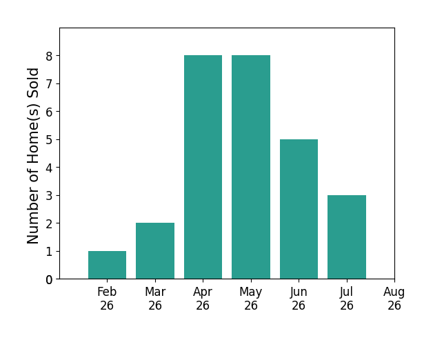 Katie McNeill sold 1 home in February 2026, 2 homes in March 2026, 8 homes in April 2026, 8 homes in May 2026, 5 homes in June 2026, 3 homes in July 2026, for a total of 27 homes.