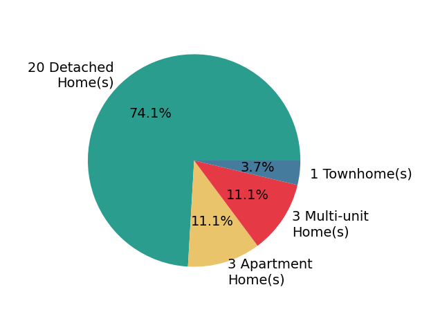 Katie McNeill sold 20 detached homes, 1 townhome, 3 apartment homes, 3 multi-unit homes.