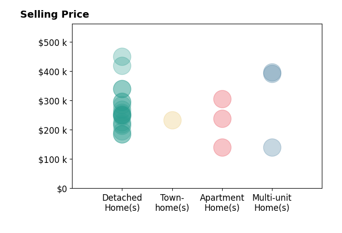 Katie McNeill's sold homes include detached homes from $185K to $450K, townhomes at $234K, multi-unit homes from $140K to $397K, apartment homes from $140K to $305K.