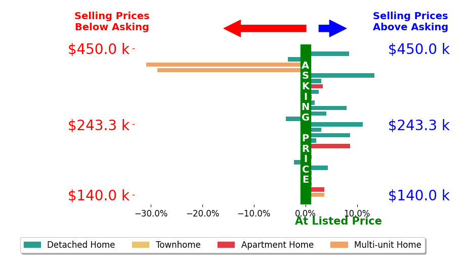 Katie McNeill's sold homes closed 0.8% above asking on average, with 16 homes above, 5 below, and 6 at asking price.