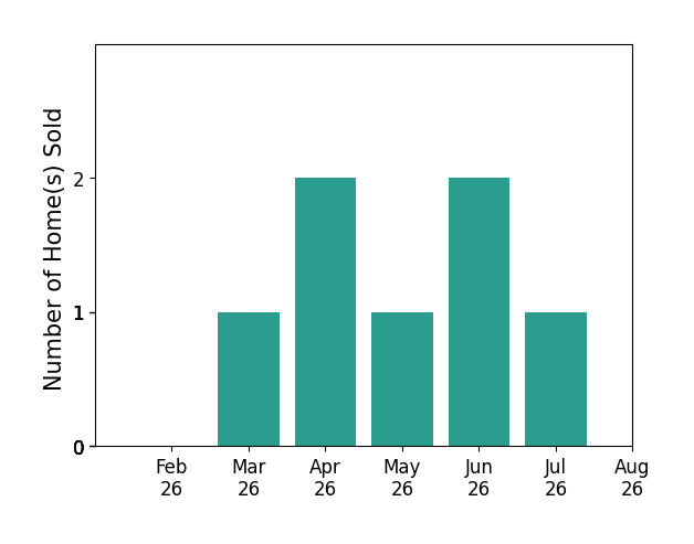 Ashley Pecjak sold 1 home in March 2026, 2 homes in April 2026, 1 home in May 2026, 2 homes in June 2026, 1 home in July 2026, for a total of 7 homes.