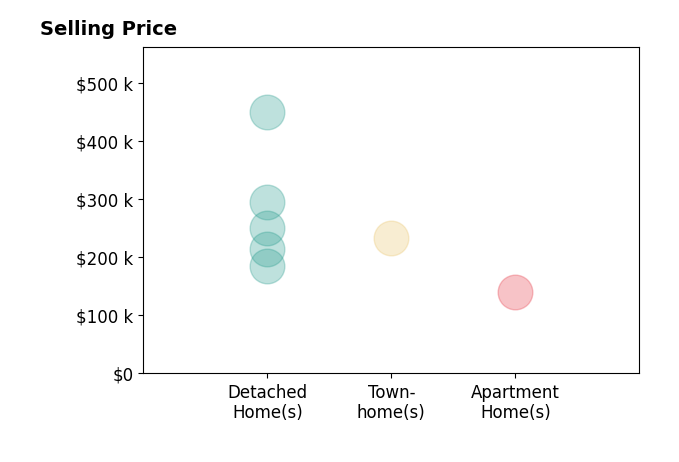 Ashley Pecjak's sold homes include detached homes from $185K to $450K, townhomes at $234K, apartment homes at $140K.