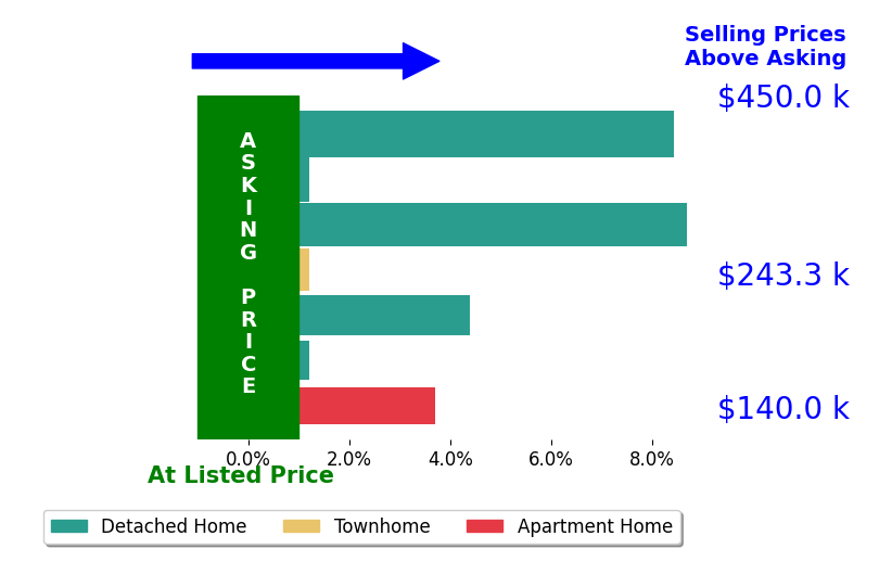 Ashley Pecjak's sold homes closed 3.5% above asking on average, with 4 homes above, 0 below, and 3 at asking price.