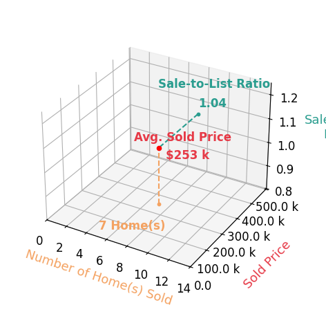 Ashley Pecjak sold 7 homes with an average sold price of $253K and an average sale-to-list ratio of 103.5%.
