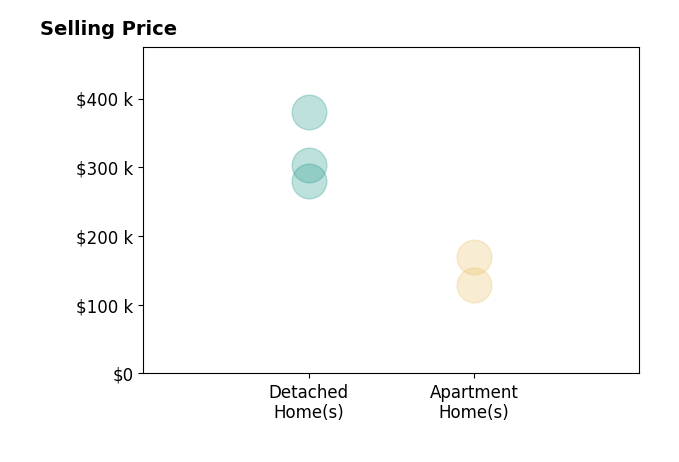 Beth Barker's sold homes include detached homes from $280K to $380K, apartment homes from $128K to $170K.