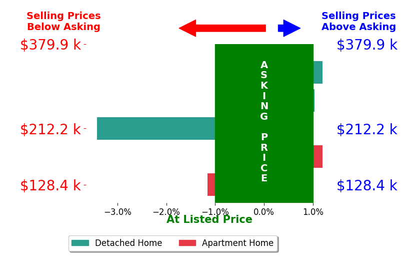 Beth Barker's sold homes closed 0.7% below asking on average, with 1 homes above, 2 below, and 2 at asking price.