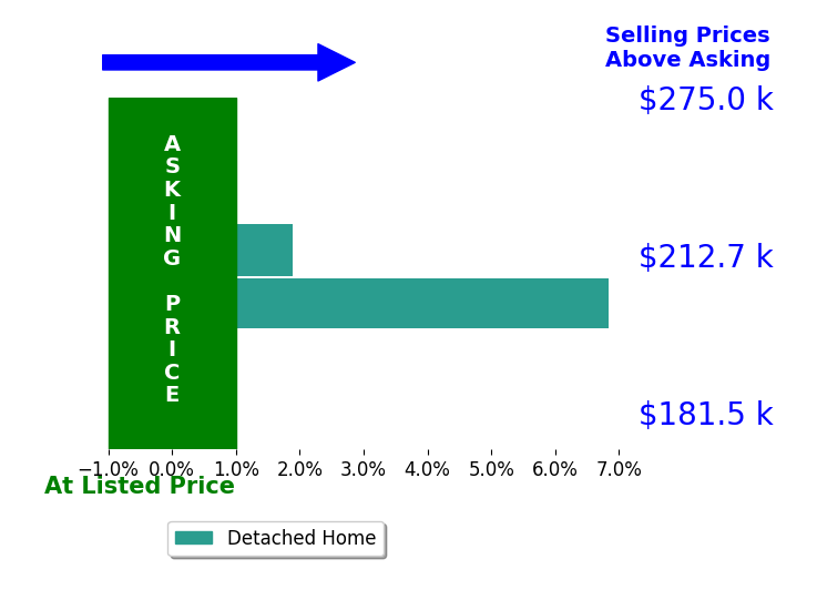 Ryan Zalimeni's sold homes closed 4.4% above asking on average, with 2 homes above, 0 below, and 0 at asking price.